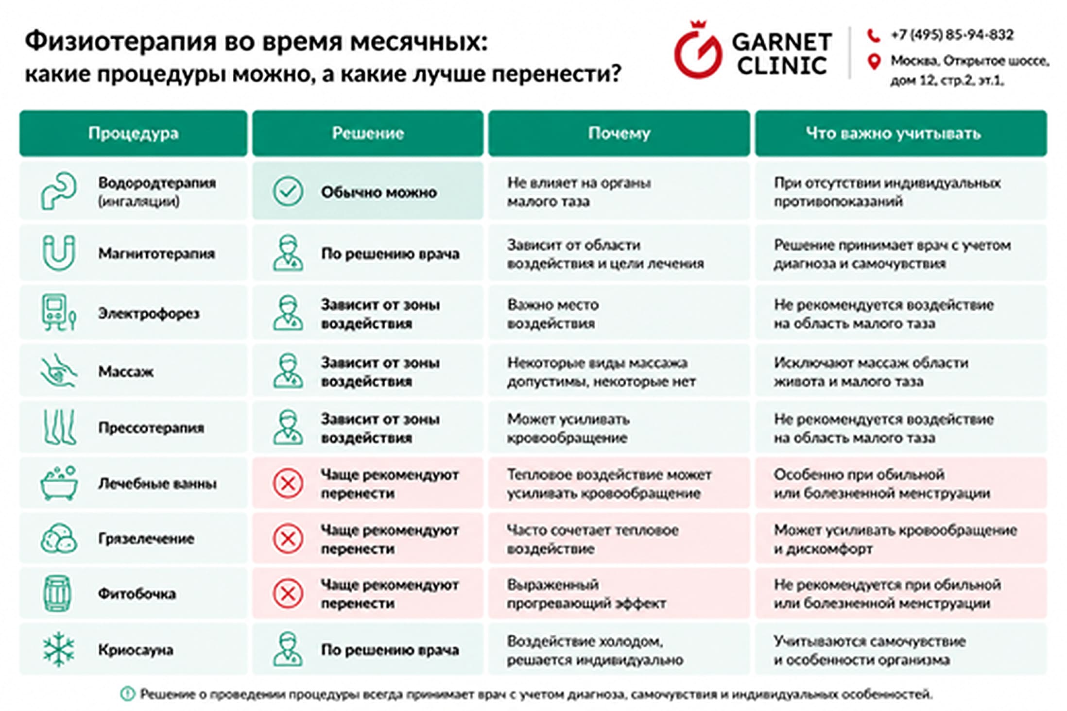 Физиотерапия во время месячных: какие процедуры можно, а какие лучше перенести